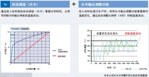 E5CD 特点 22 