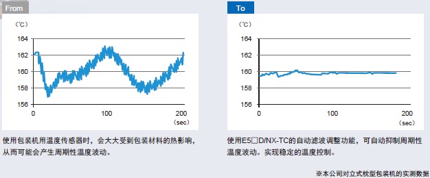 E5CD 特点 14 