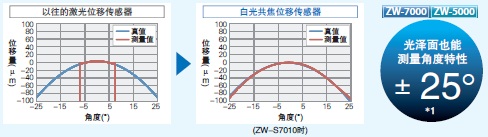 ZW-7000 / 5000 系列 特点 4 