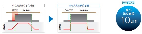 ZW-7000 / 5000 系列 特点 3 