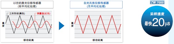 ZW-7000 / 5000 系列 特点 7 