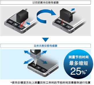 ZW-7000 / 5000 系列 特点 12 