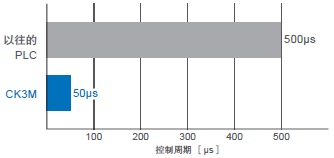 CK3M-CPU1□1 特点 4 