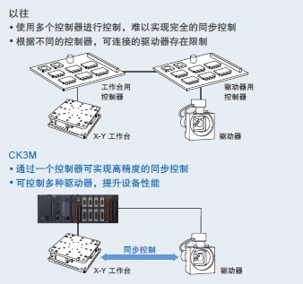 CK3M-CPU1□1 特点 9 